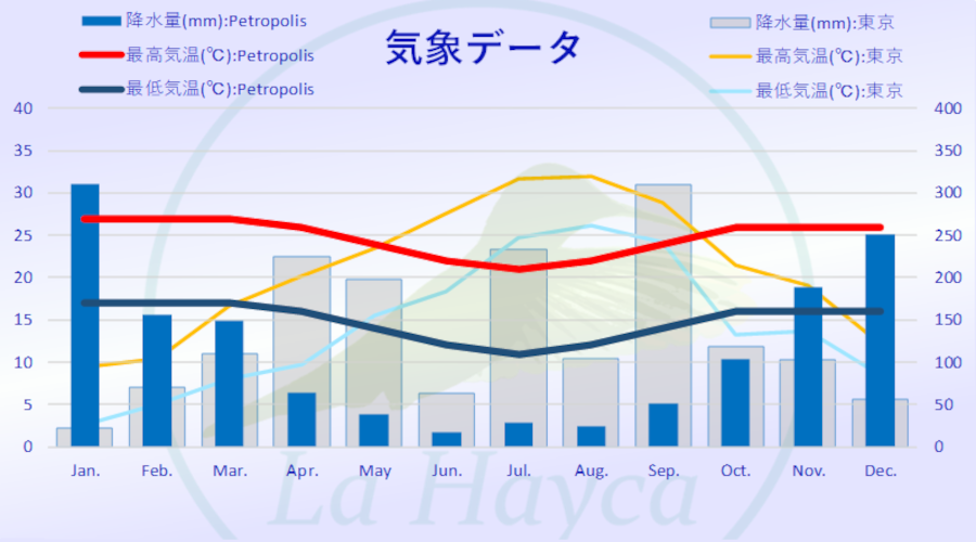 気候情報: リオデジャネイロ