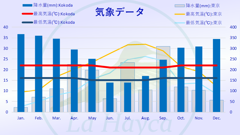 気象データ